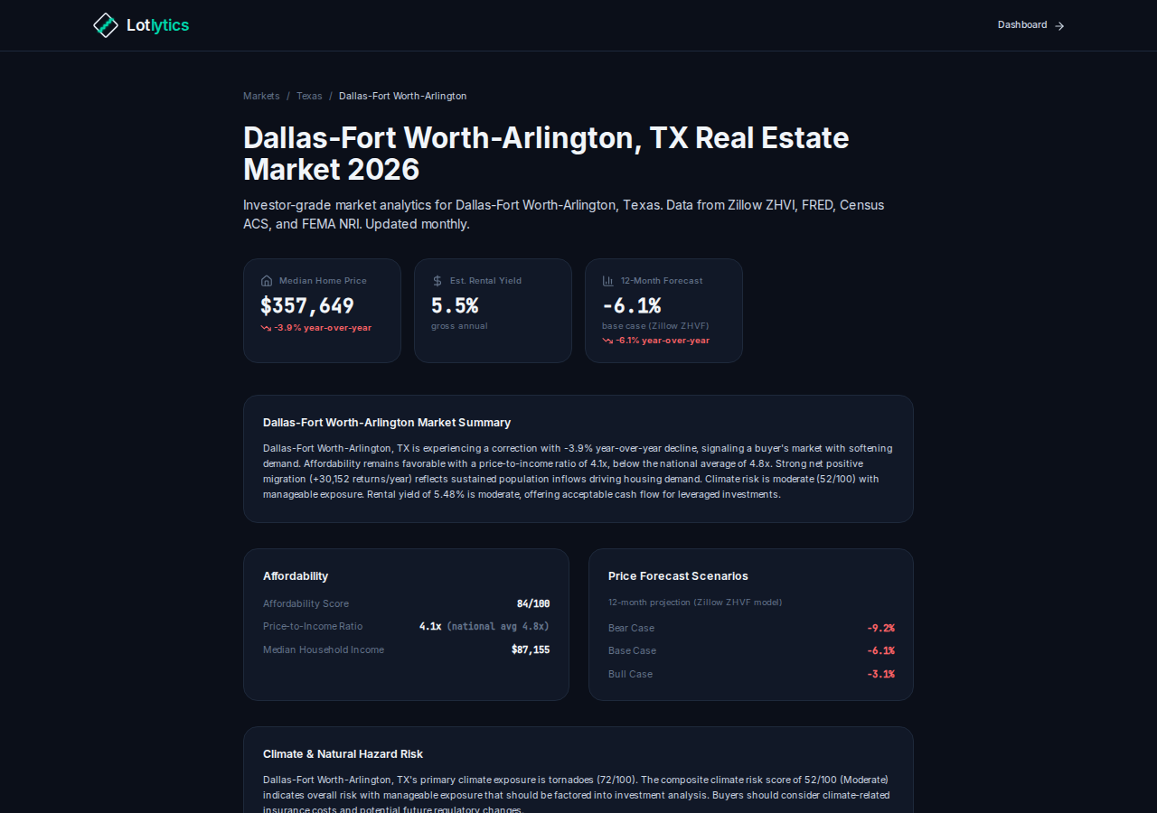 Lotlytics market dashboard showing Dallas TX investment data